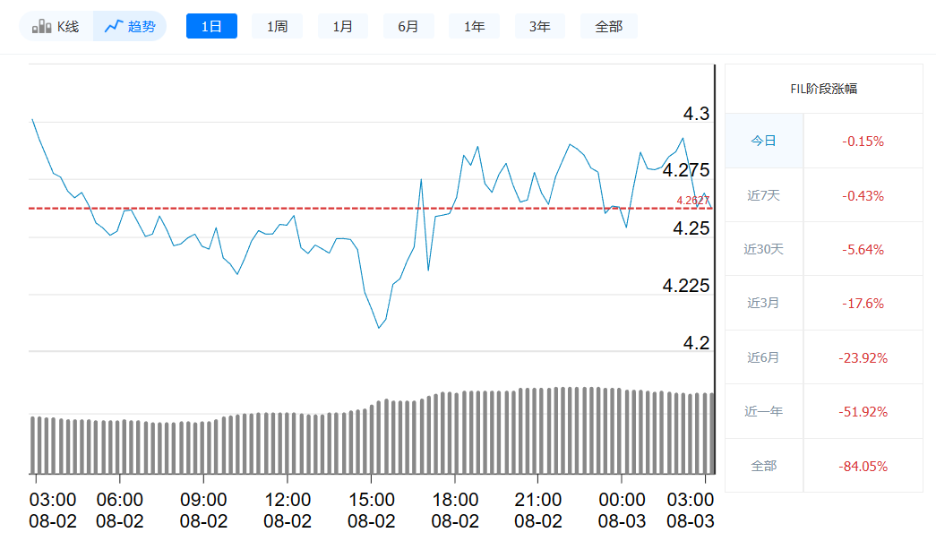 Fil币今日最新价格_8月3日Fil币价格走势-第1张图片-binanceapp官网下载下载