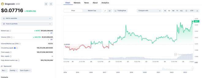 马斯克一举开辟新牛市！推特更名为“Xeet” 狗狗币闻讯飙升逾10%-第2张图片-binanceapp官网下载下载
